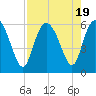 Fields Point tide chart for Saturday, August 19, 2023