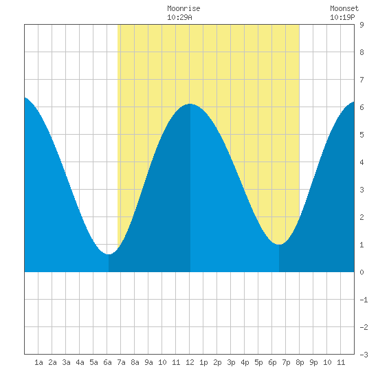 Fields Point tide chart for Sunday, August 20, 2023