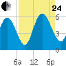 Fields Point tide chart for Thursday, August 24, 2023