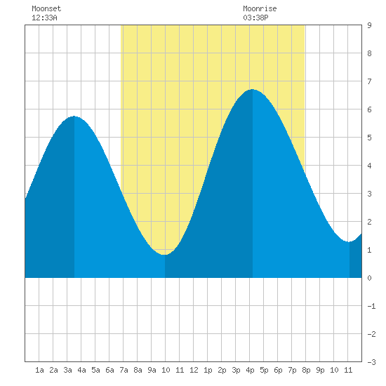 Fields Point tide chart for Friday, August 25, 2023