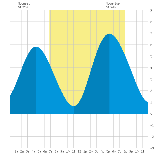 Fields Point tide chart for Saturday, August 26, 2023