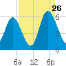 Fields Point tide chart for Saturday, August 26, 2023