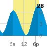 Fields Point tide chart for Monday, August 28, 2023