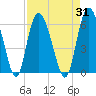 Fields Point tide chart for Thursday, August 31, 2023