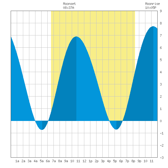 Fields Point tide chart for Thursday, August 3, 2023