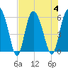 Fields Point tide chart for Friday, August 4, 2023