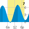 Fields Point tide chart for Monday, August 7, 2023
