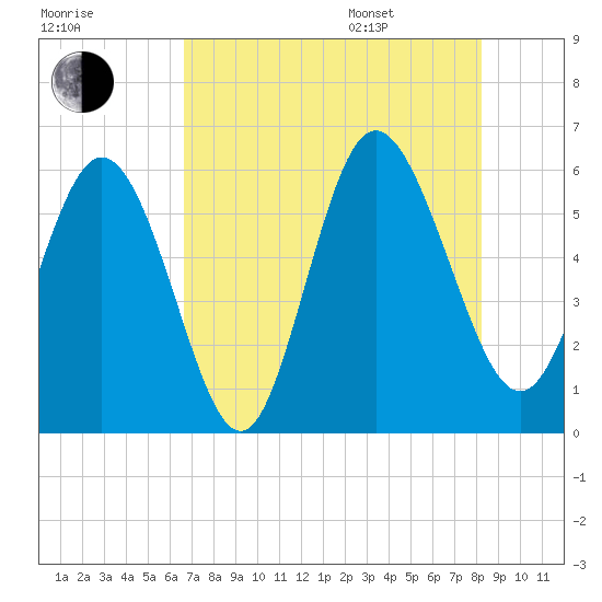 Fields Point tide chart for Tuesday, August 8, 2023