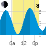 Fields Point tide chart for Tuesday, August 8, 2023