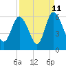 Fields Point tide chart for Monday, September 11, 2023