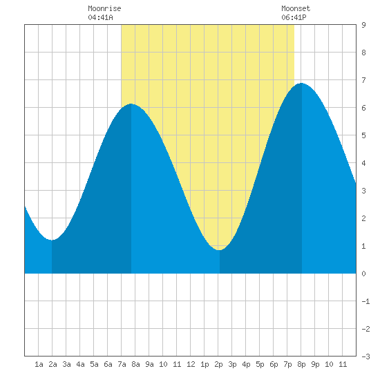 Fields Point tide chart for Tuesday, September 12, 2023