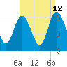Fields Point tide chart for Tuesday, September 12, 2023