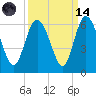 Fields Point tide chart for Thursday, September 14, 2023