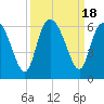 Fields Point tide chart for Monday, September 18, 2023