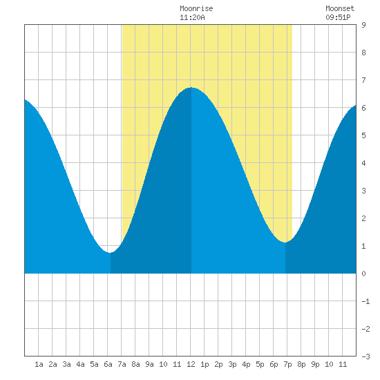 Fields Point tide chart for Tuesday, September 19, 2023