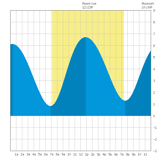 Fields Point tide chart for Wednesday, September 20, 2023