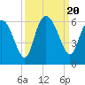 Fields Point tide chart for Wednesday, September 20, 2023