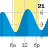 Fields Point tide chart for Thursday, September 21, 2023