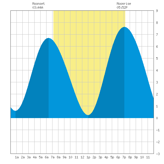 Fields Point tide chart for Tuesday, September 26, 2023