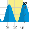 Fields Point tide chart for Wednesday, September 27, 2023