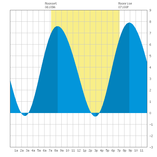 Fields Point tide chart for Thursday, September 28, 2023