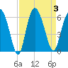 Fields Point tide chart for Sunday, September 3, 2023