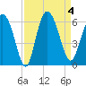 Fields Point tide chart for Monday, September 4, 2023