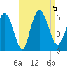 Fields Point tide chart for Tuesday, September 5, 2023