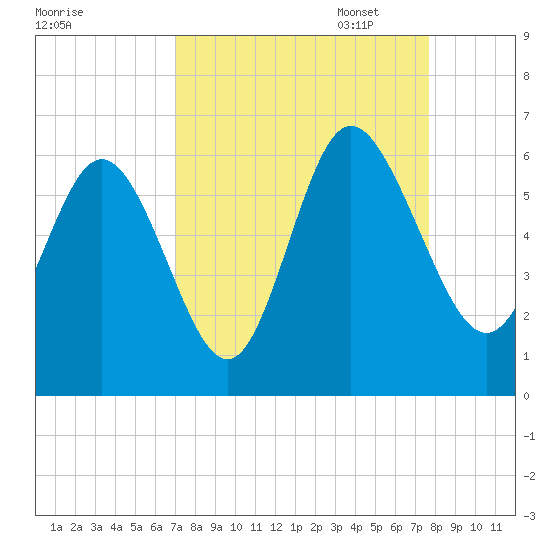 Fields Point tide chart for Thursday, September 7, 2023