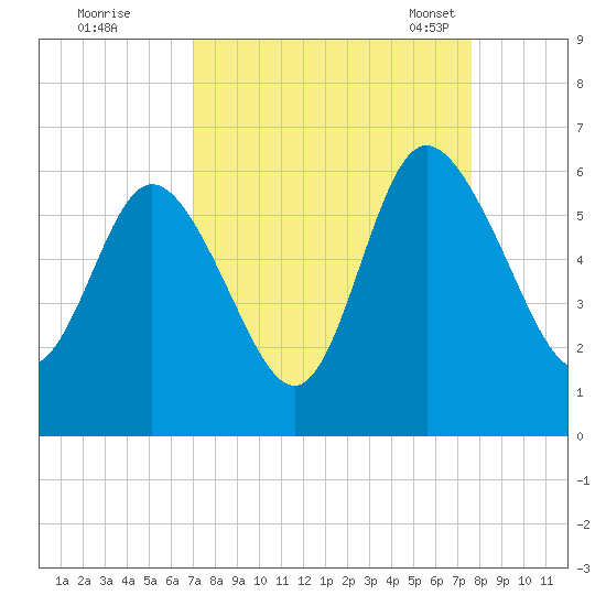 Fields Point tide chart for Saturday, September 9, 2023