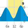 Fields Point tide chart for Saturday, September 9, 2023