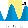 Fields Point tide chart for Sunday, October 15, 2023