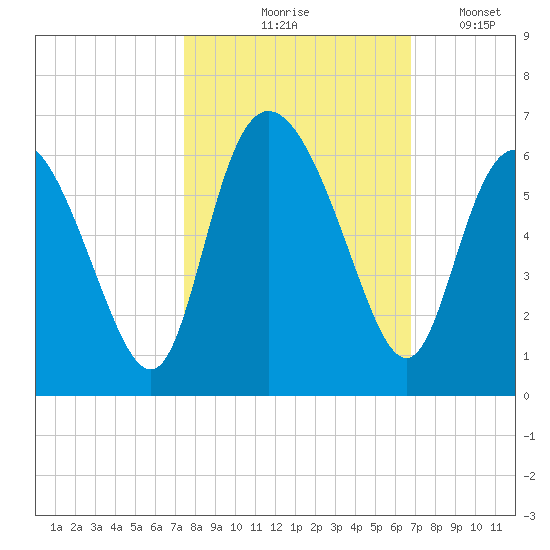 Fields Point tide chart for Wednesday, October 18, 2023