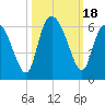 Fields Point tide chart for Wednesday, October 18, 2023