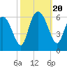 Fields Point tide chart for Friday, October 20, 2023