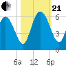 Fields Point tide chart for Saturday, October 21, 2023