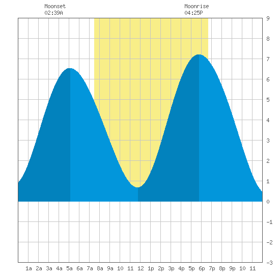 Fields Point tide chart for Tuesday, October 24, 2023