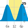 Fields Point tide chart for Wednesday, October 25, 2023