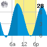 Fields Point tide chart for Saturday, October 28, 2023