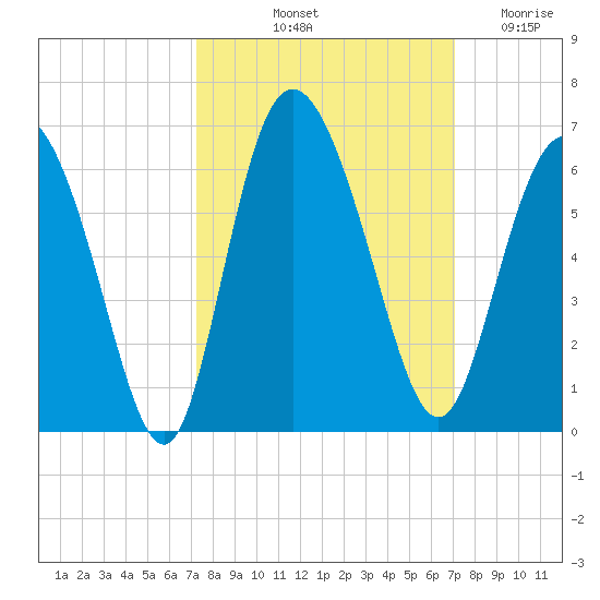 Fields Point tide chart for Monday, October 2, 2023