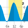Fields Point tide chart for Monday, October 2, 2023