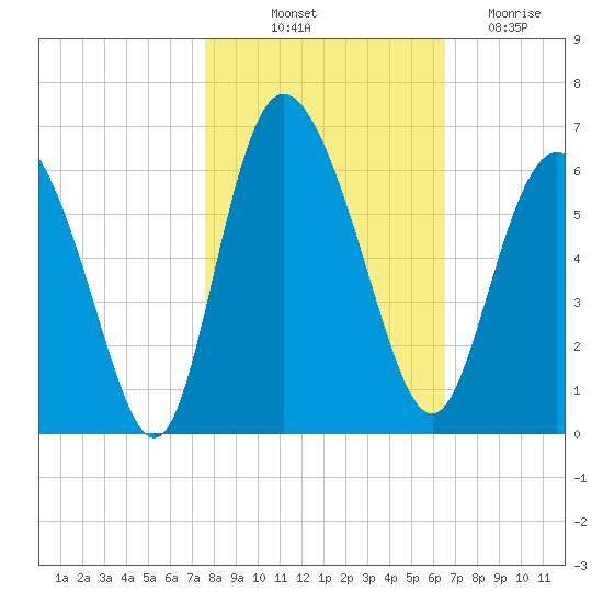 Fields Point tide chart for Tuesday, October 31, 2023