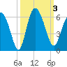 Fields Point tide chart for Tuesday, October 3, 2023