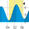 Fields Point tide chart for Wednesday, October 4, 2023