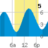 Fields Point tide chart for Thursday, October 5, 2023