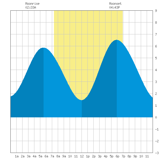 Fields Point tide chart for Monday, October 9, 2023