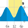 Fields Point tide chart for Monday, October 9, 2023