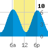 Fields Point tide chart for Friday, November 10, 2023
