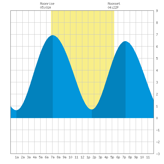 Fields Point tide chart for Saturday, November 11, 2023