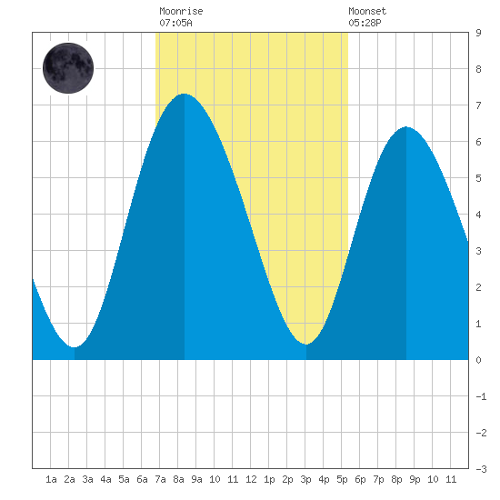 Fields Point tide chart for Monday, November 13, 2023